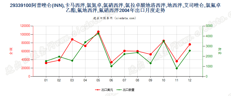 29339100阿普唑仑，卡马西泮等以及它们的盐出口2004年月度走势图