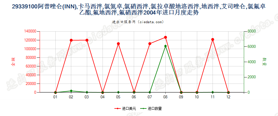 29339100阿普唑仑，卡马西泮等以及它们的盐进口2004年月度走势图