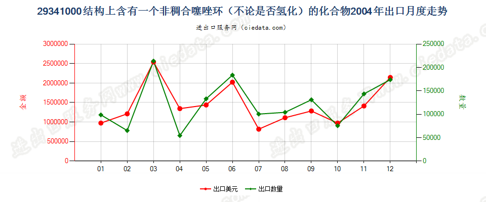 29341000（2018stop）结构上含有非稠合噻唑环的化合物出口2004年月度走势图