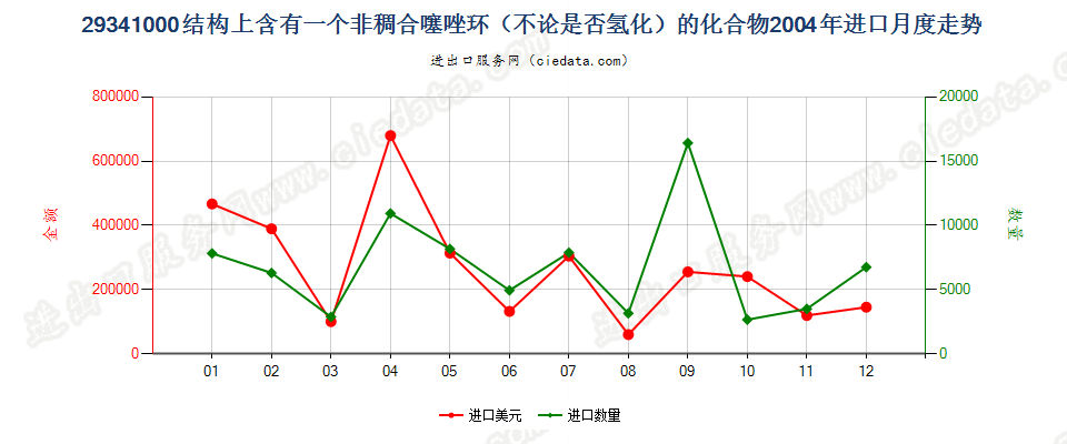 29341000（2018stop）结构上含有非稠合噻唑环的化合物进口2004年月度走势图