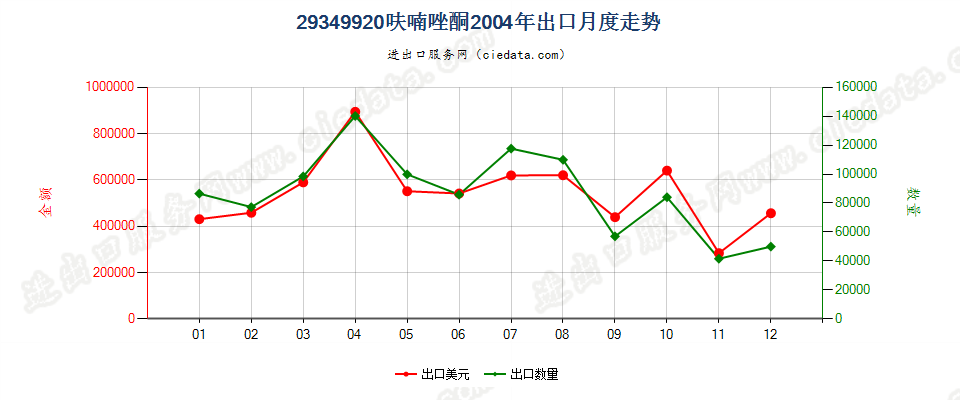 29349920呋喃唑酮出口2004年月度走势图