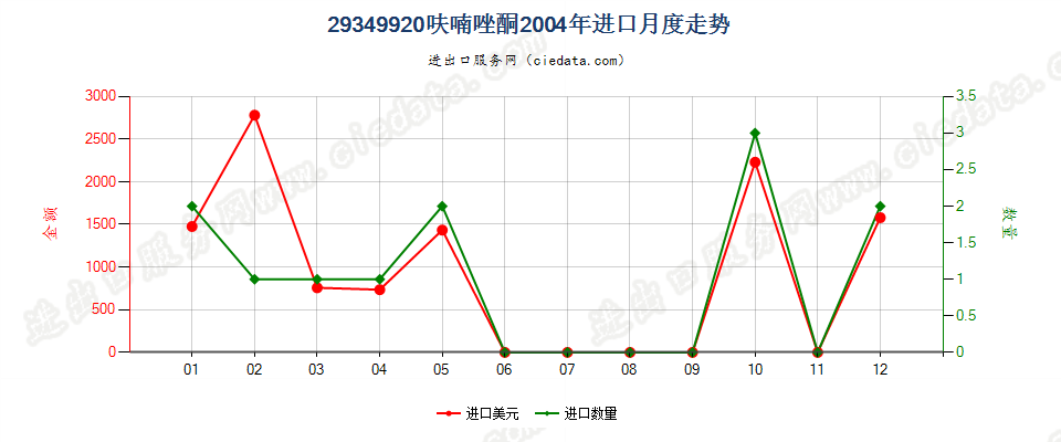 29349920呋喃唑酮进口2004年月度走势图