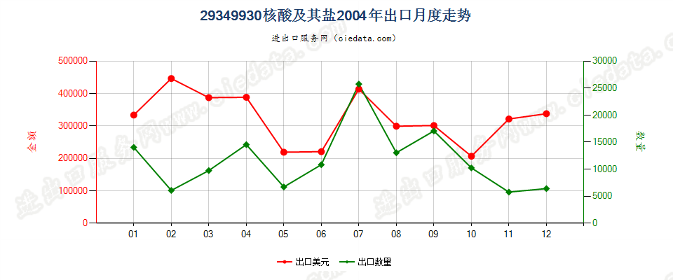 29349930核酸及其盐出口2004年月度走势图