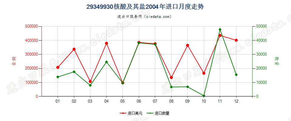 29349930核酸及其盐进口2004年月度走势图