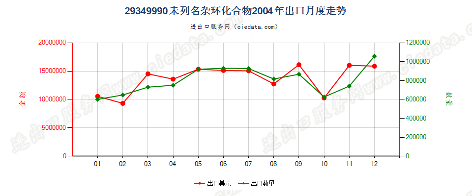 29349990未列名杂环化合物出口2004年月度走势图