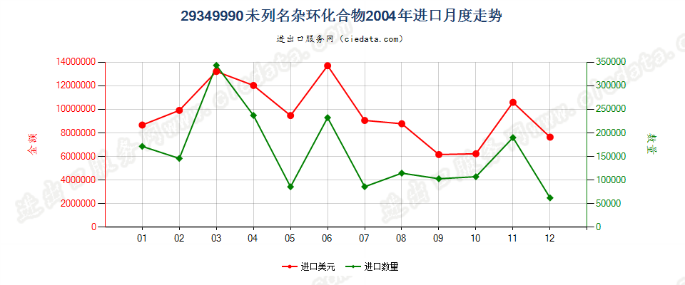 29349990未列名杂环化合物进口2004年月度走势图