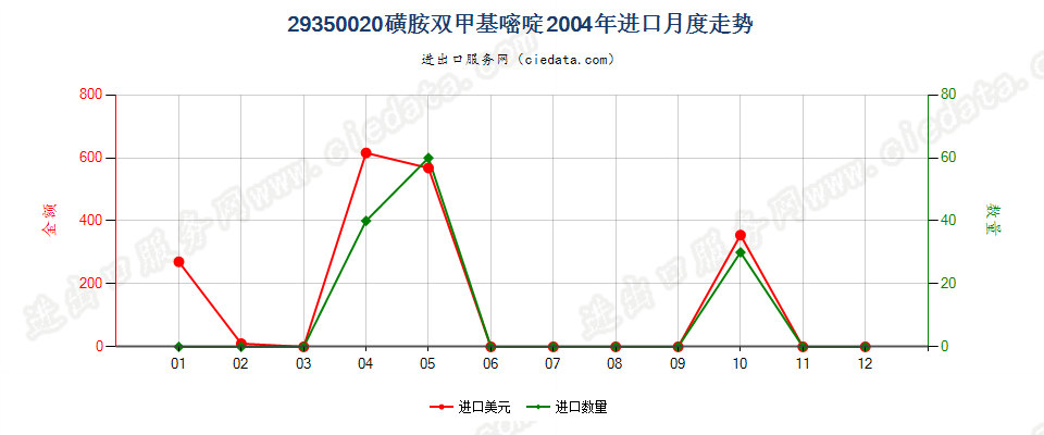 29350020(2017stop)磺胺双甲基嘧啶进口2004年月度走势图