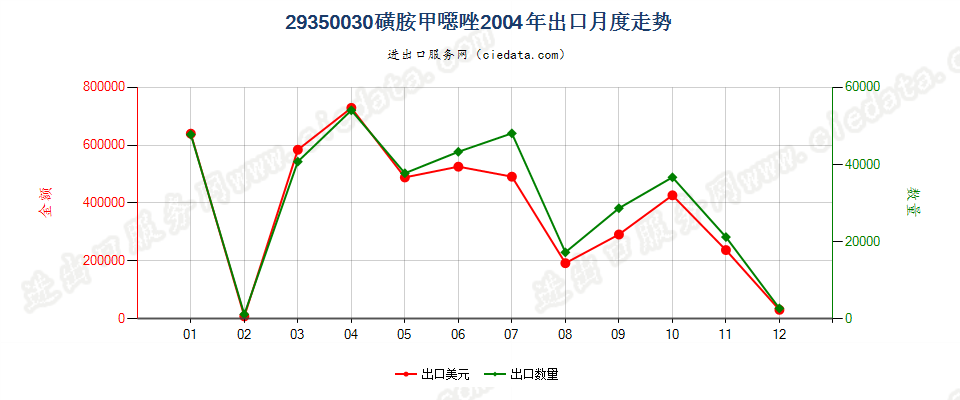 29350030(2017stop)磺胺甲噁唑出口2004年月度走势图