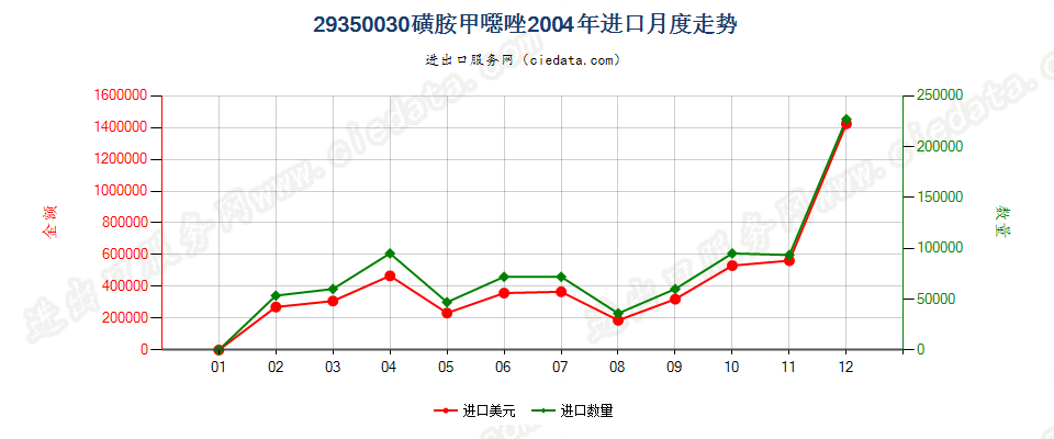 29350030(2017stop)磺胺甲噁唑进口2004年月度走势图