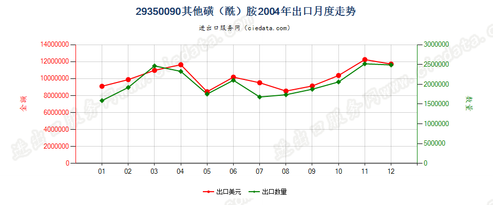 29350090(2017stop)其他磺(酰)胺 出口2004年月度走势图