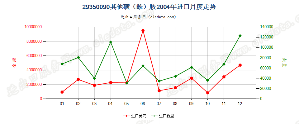 29350090(2017stop)其他磺(酰)胺 进口2004年月度走势图