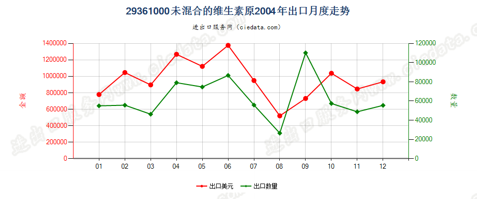 29361000(2007stop)未混合的维生素原出口2004年月度走势图