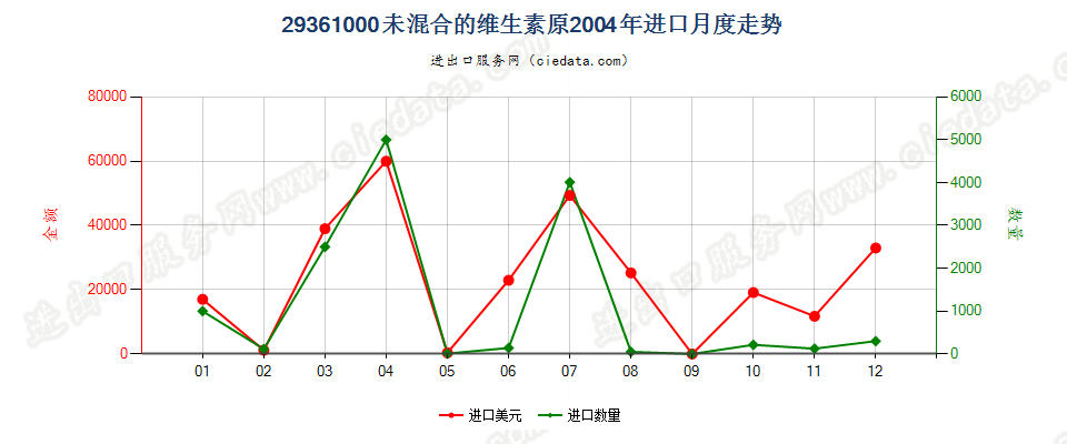 29361000(2007stop)未混合的维生素原进口2004年月度走势图