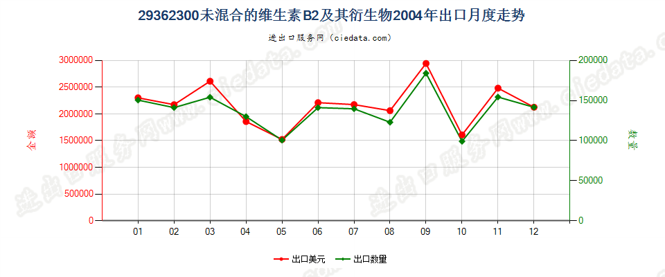 29362300未混合的维生素B2及其衍生物出口2004年月度走势图