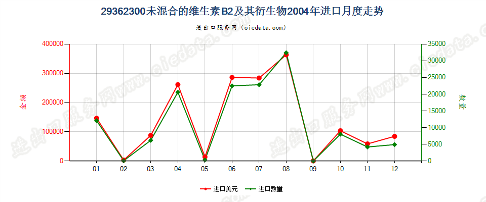 29362300未混合的维生素B2及其衍生物进口2004年月度走势图