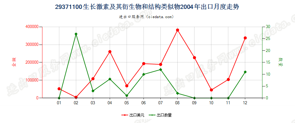 29371100生长激素及其衍生物和结构类似物出口2004年月度走势图