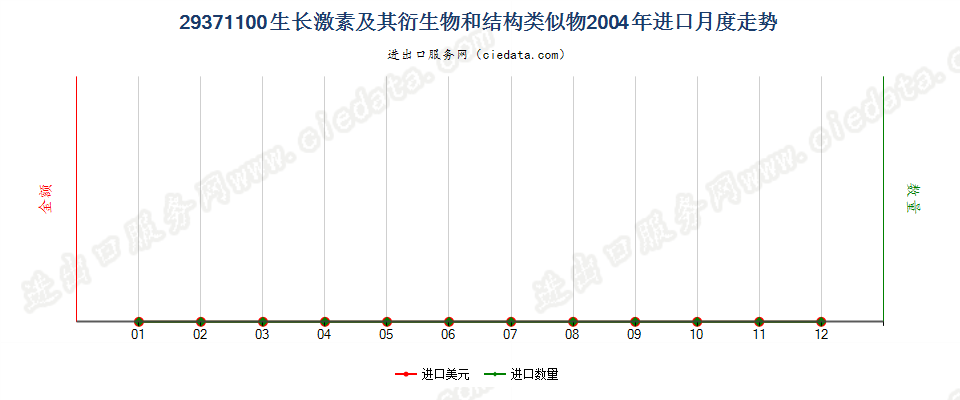 29371100生长激素及其衍生物和结构类似物进口2004年月度走势图