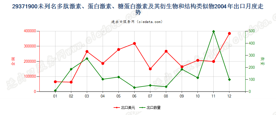 29371900其他多肽等激素及其衍生物和结构类似物出口2004年月度走势图