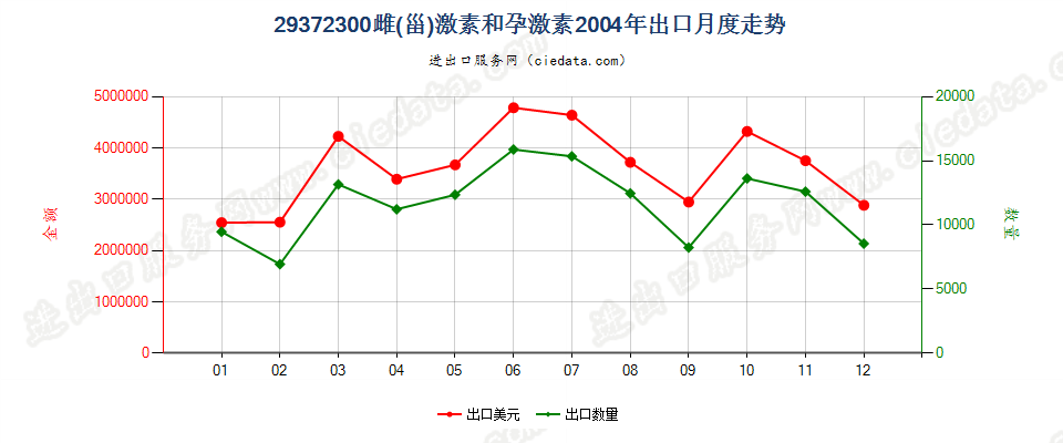 29372300(2012stop)雌（甾）激素和孕激素出口2004年月度走势图