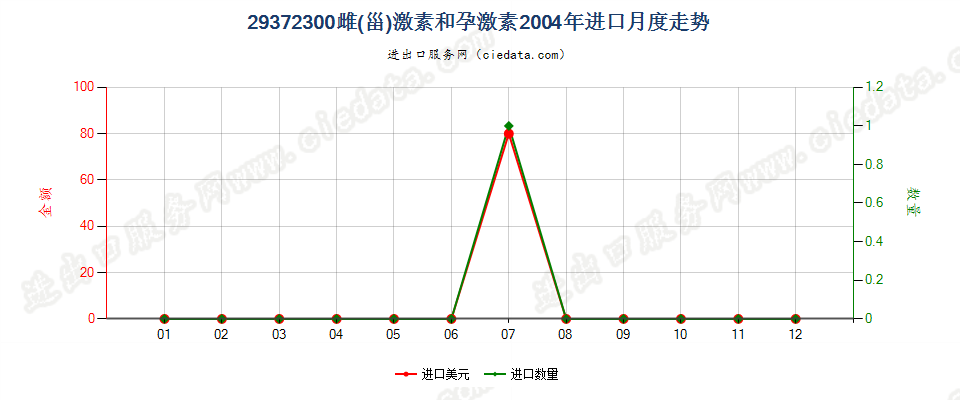 29372300(2012stop)雌（甾）激素和孕激素进口2004年月度走势图