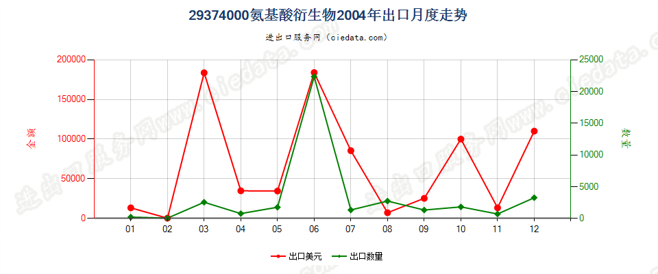 29374000(2012stop)氨基酸衍生物出口2004年月度走势图