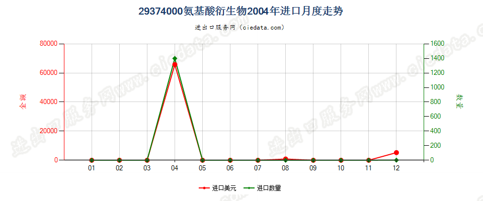 29374000(2012stop)氨基酸衍生物进口2004年月度走势图