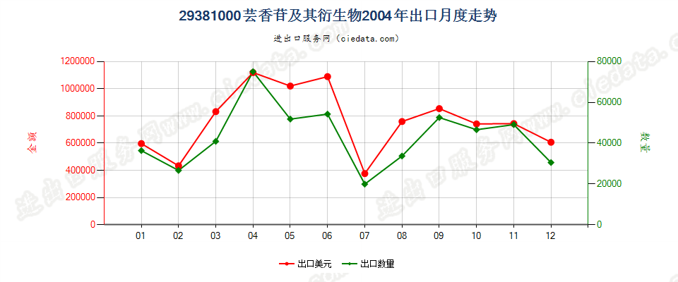 29381000芸香苷及其衍生物出口2004年月度走势图