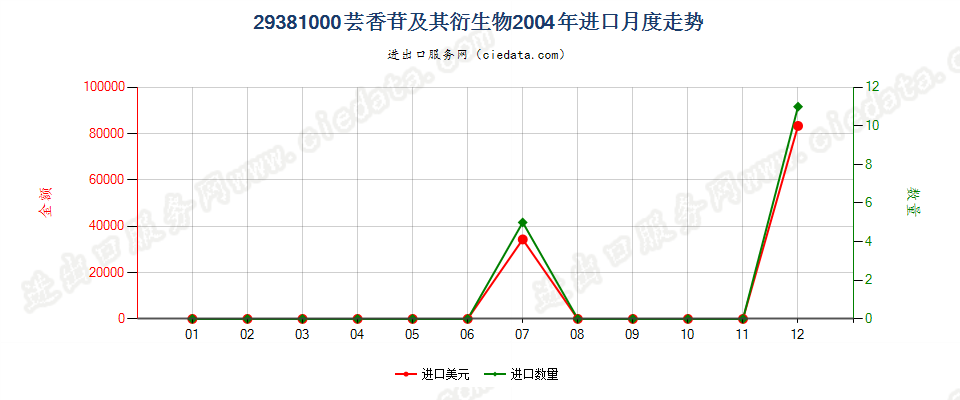 29381000芸香苷及其衍生物进口2004年月度走势图