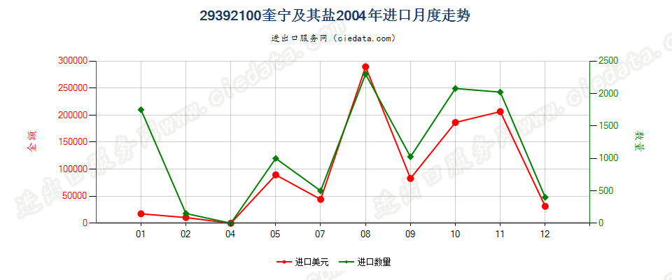 29392100(2007stop)奎宁及其盐进口2004年月度走势图