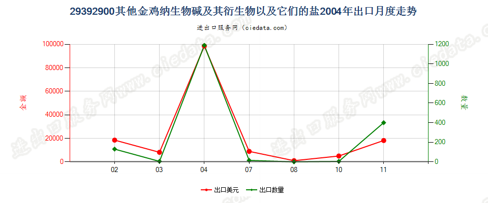 29392900(2007stop)其他金鸡纳生物碱及其衍生物以及它们的盐出口2004年月度走势图