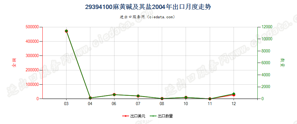 29394100麻黄碱及其盐出口2004年月度走势图