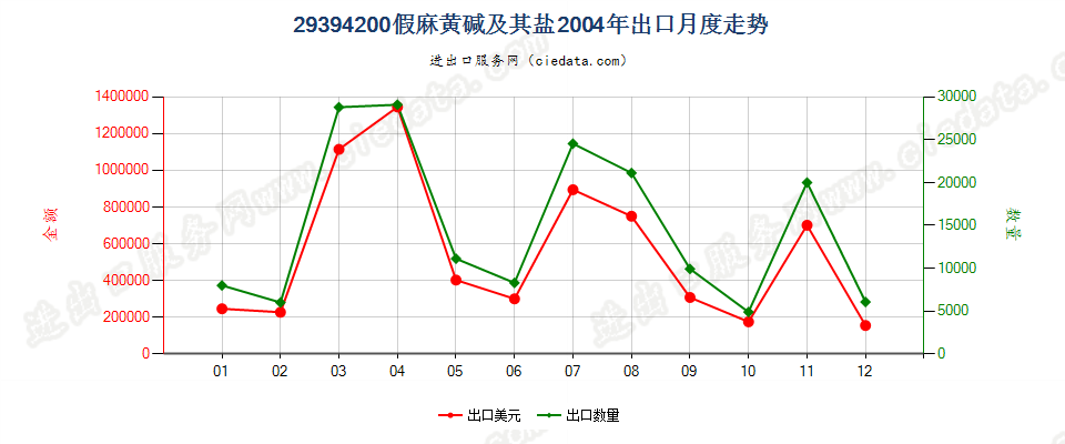 29394200假麻黄碱（INN）及其盐出口2004年月度走势图