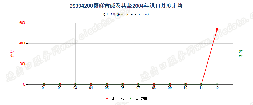 29394200假麻黄碱（INN）及其盐进口2004年月度走势图