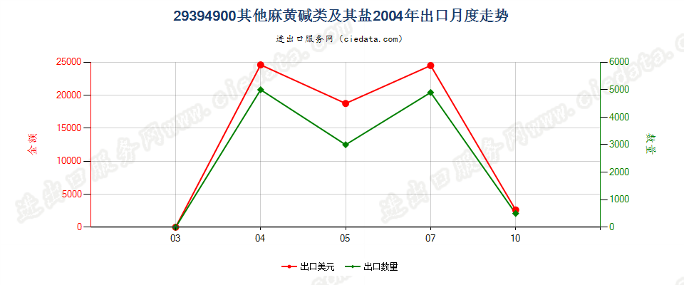 29394900其他麻黄生物碱及其衍生物，以及它们的盐出口2004年月度走势图