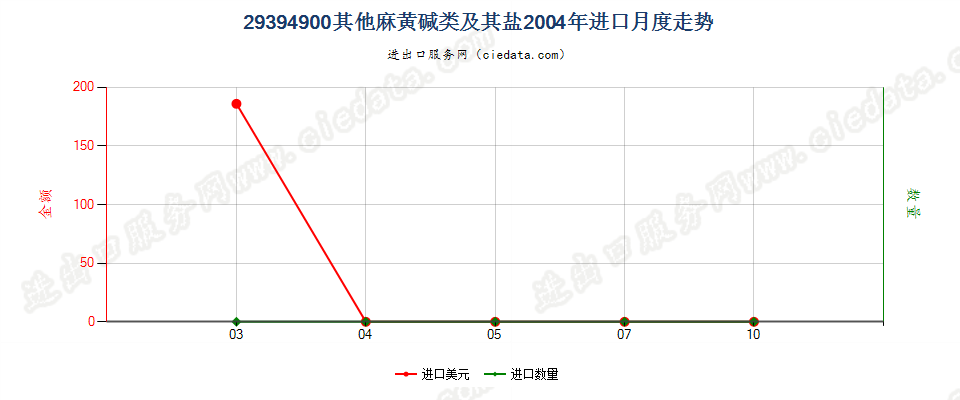 29394900其他麻黄生物碱及其衍生物，以及它们的盐进口2004年月度走势图