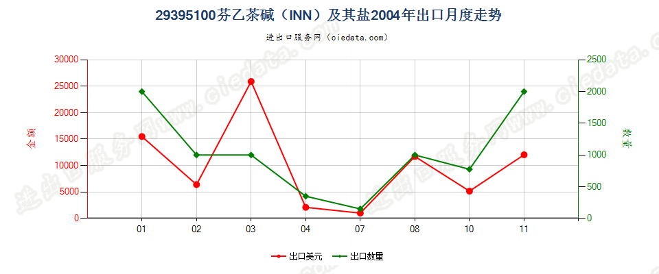 29395100芬乙茶碱（INN）及其盐出口2004年月度走势图