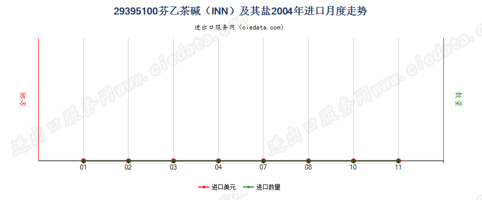 29395100芬乙茶碱（INN）及其盐进口2004年月度走势图