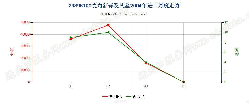 29396100麦角新碱（麦角袂春）及其盐进口2004年月度走势图