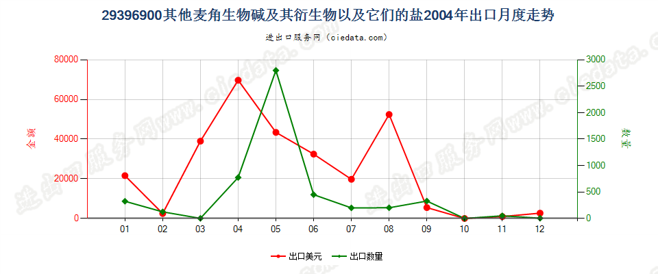 29396900其他麦角生物碱及其衍生物，以及它们的盐出口2004年月度走势图