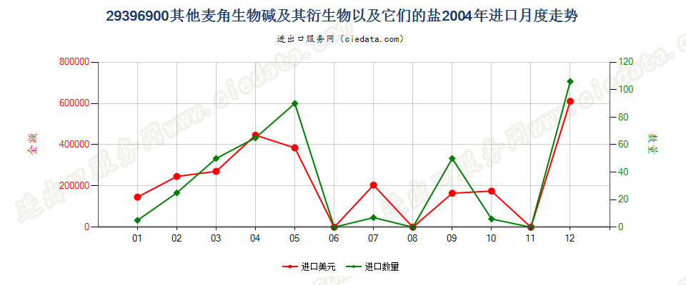 29396900其他麦角生物碱及其衍生物，以及它们的盐进口2004年月度走势图