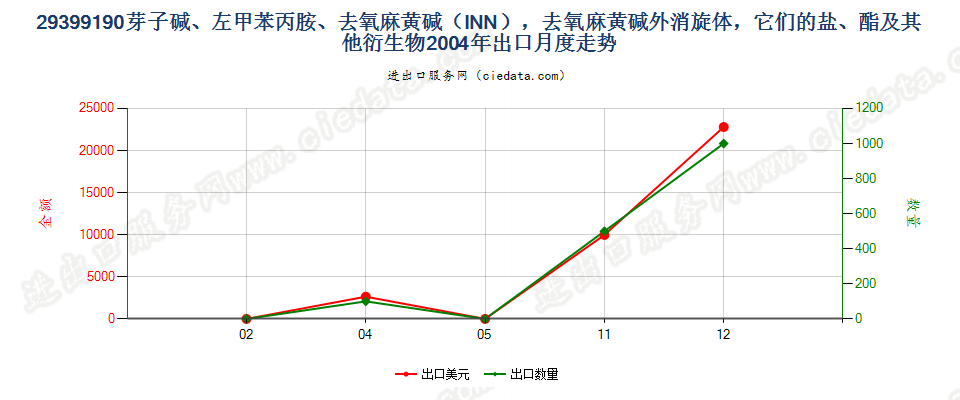 29399190(2017STOP)芽子碱、左甲苯丙胺、去氧麻黄碱出口2004年月度走势图