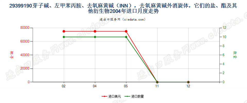 29399190(2017STOP)芽子碱、左甲苯丙胺、去氧麻黄碱进口2004年月度走势图