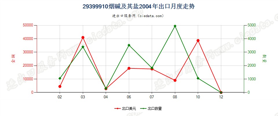 29399910(2017STOP)烟碱及其盐 出口2004年月度走势图