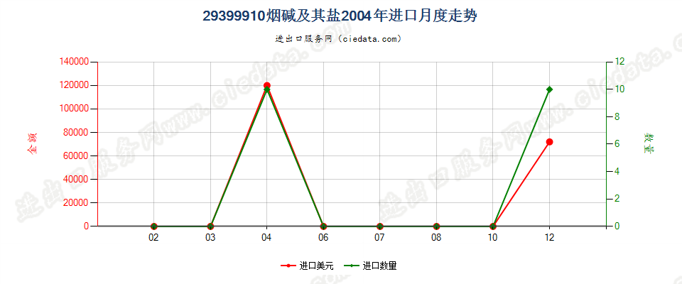 29399910(2017STOP)烟碱及其盐 进口2004年月度走势图