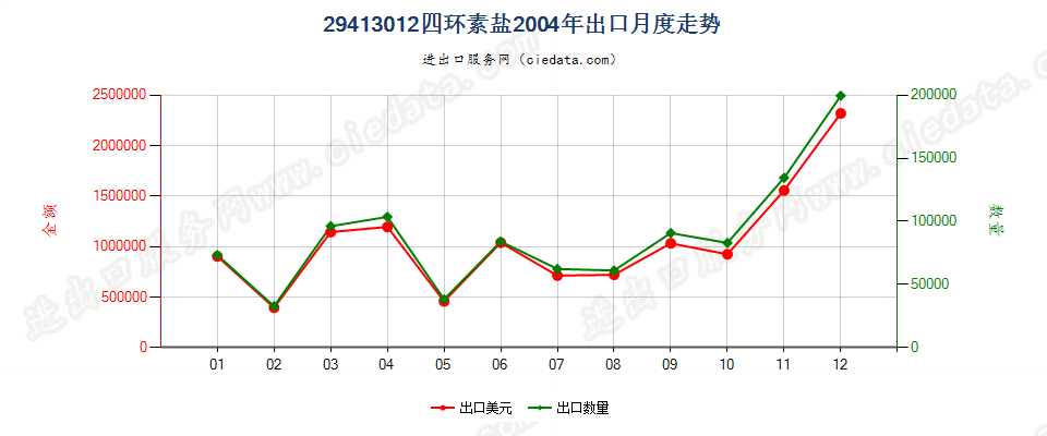 29413012四环素盐出口2004年月度走势图