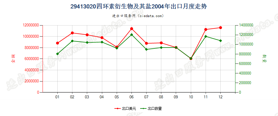 29413020四环素衍生物及其盐出口2004年月度走势图