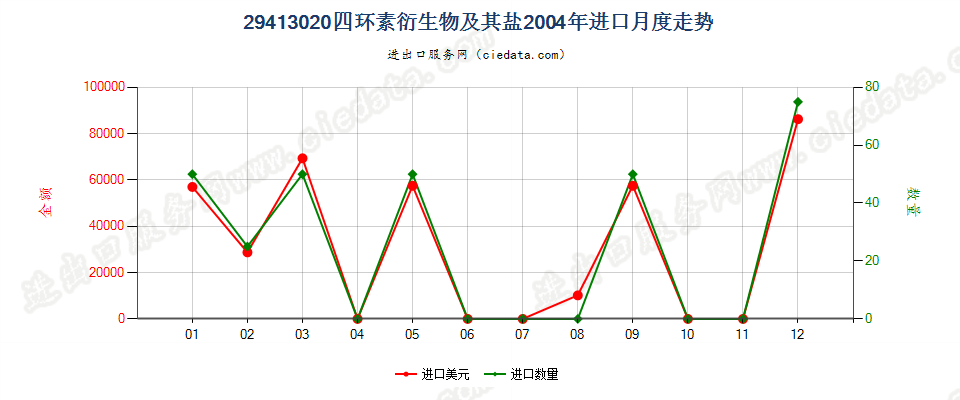 29413020四环素衍生物及其盐进口2004年月度走势图