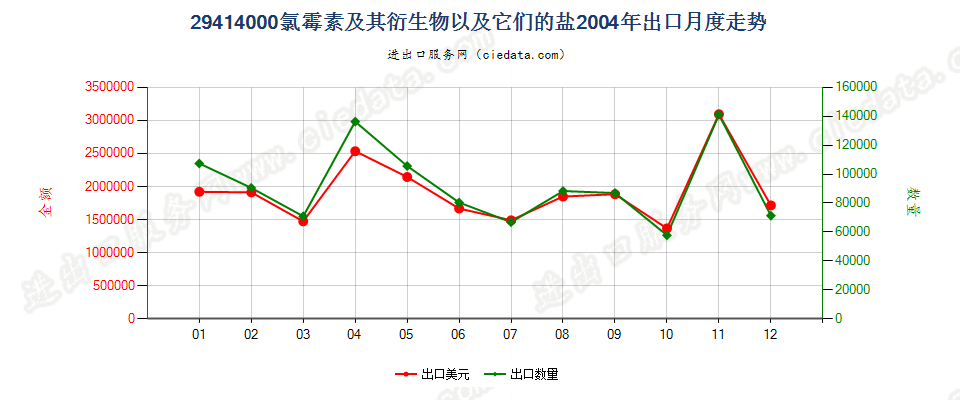 29414000氯霉素及其衍生物以及它们的盐出口2004年月度走势图