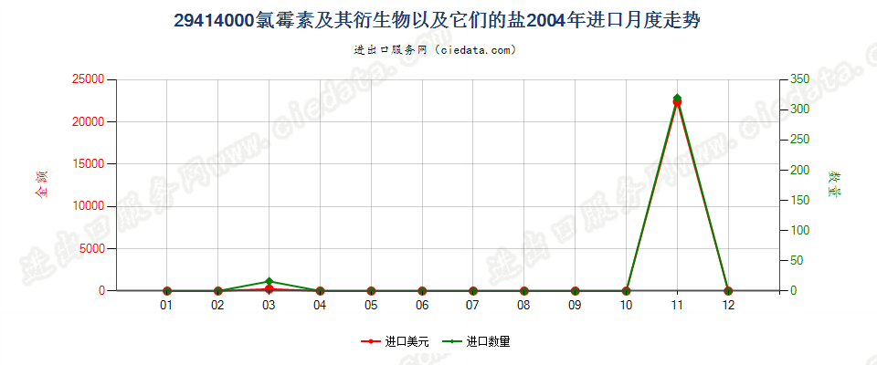 29414000氯霉素及其衍生物以及它们的盐进口2004年月度走势图