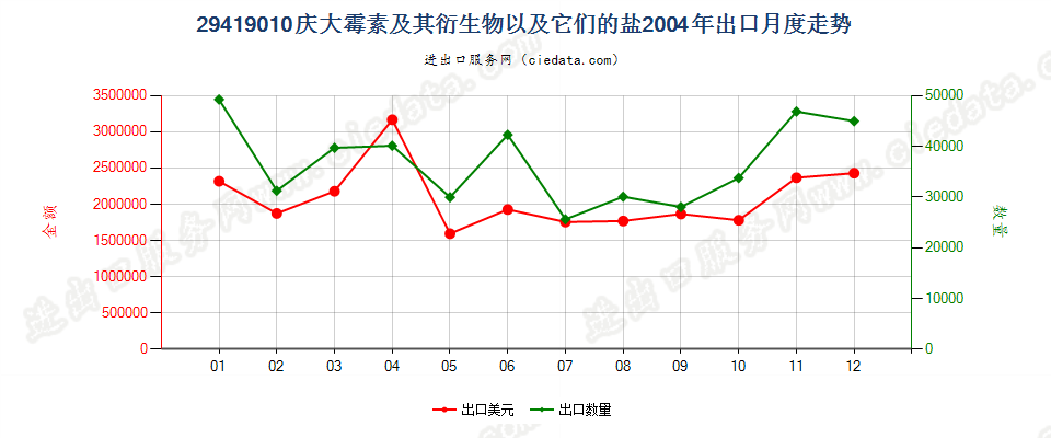 29419010庆大霉素及其衍生物以及它们的盐出口2004年月度走势图